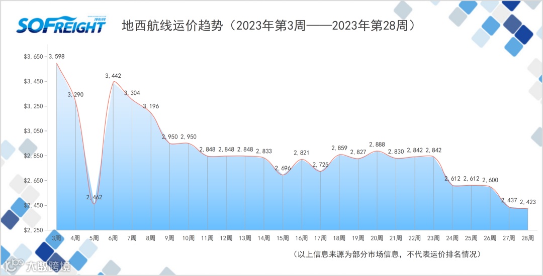 2023年第28周运价趋势（航线篇）