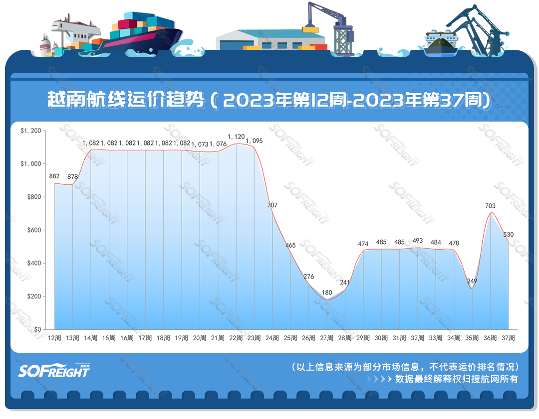 2023年第37周运价趋势（目的地篇）