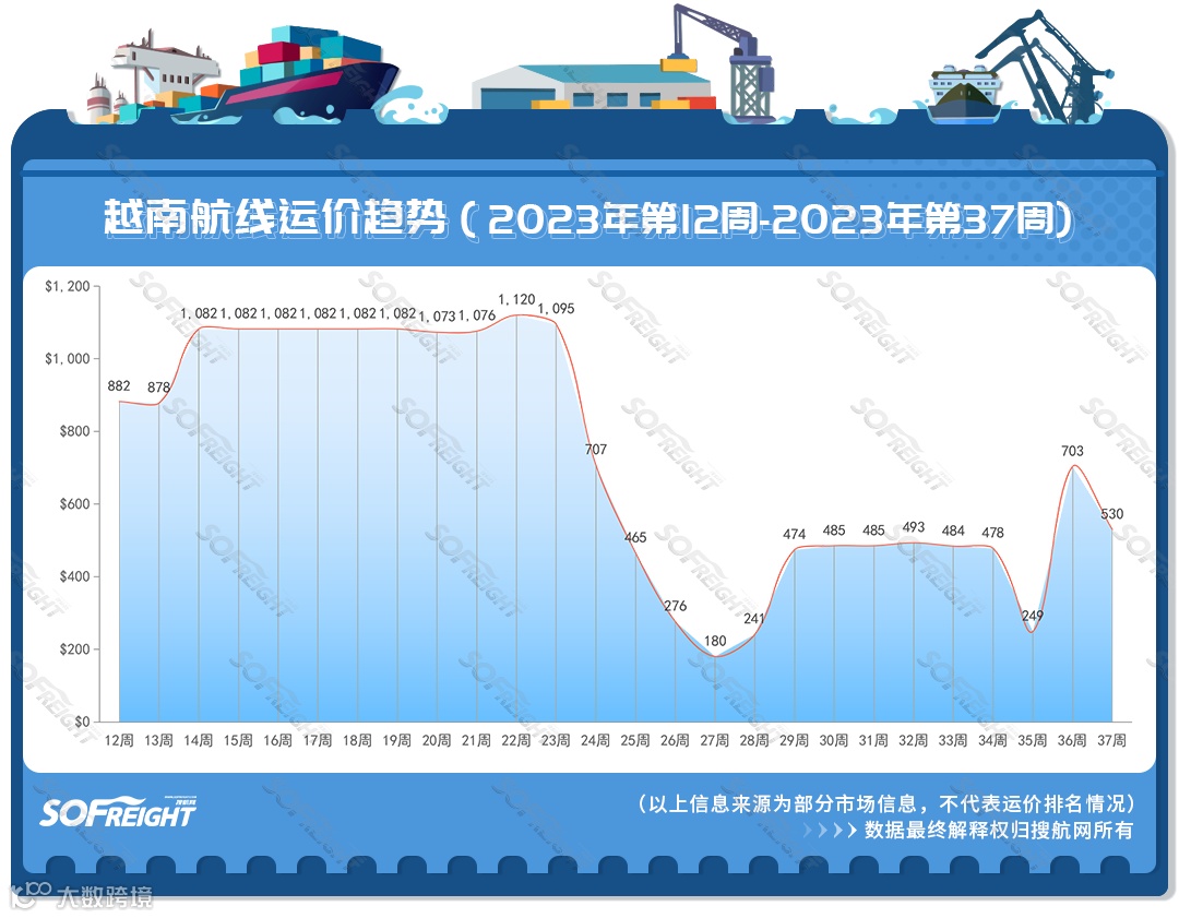 2023年第37周运价趋势（目的地篇）