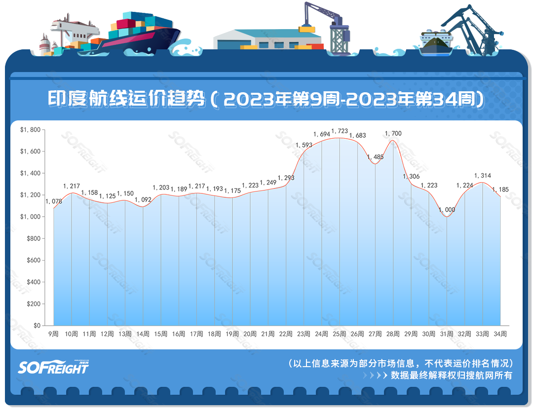 2023年第34周运价趋势（目的地篇）