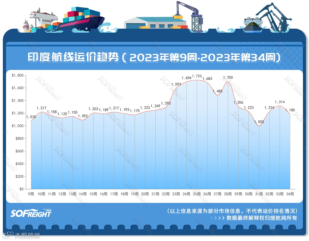 2023年第34周运价趋势（目的地篇）