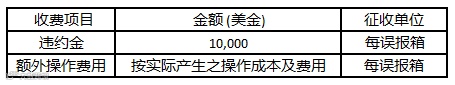 零容忍!深圳货柜爆炸起火事故后多家船公司发布危险品申报新规!瞒报错报将面临巨额罚款!