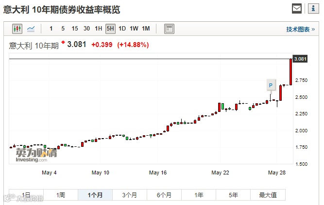 预警！股市债市汇率断崖大跌，这个欧洲大国接近崩盘！