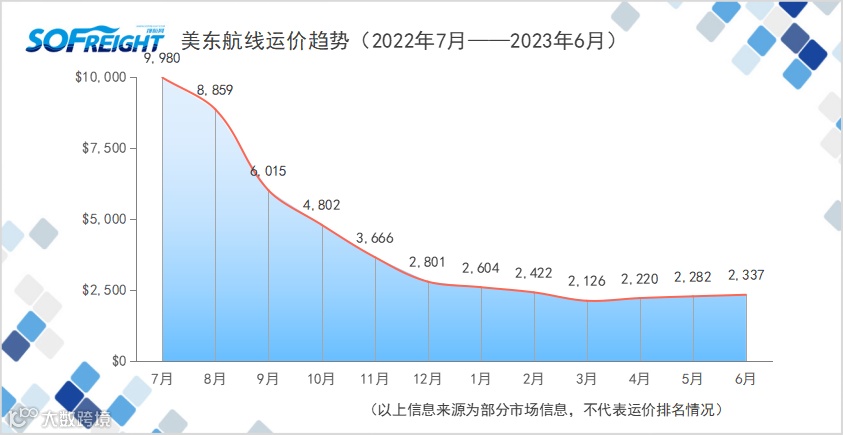 2023年6月运价趋势（航线篇）