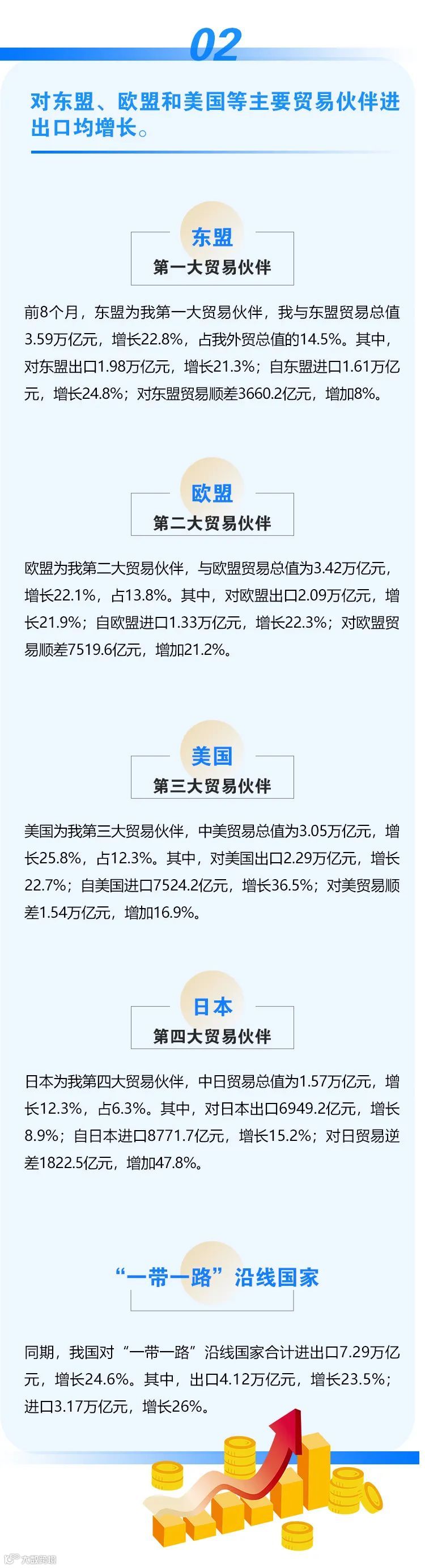 继续保持增长！今年前8个月我国外贸进出口同比增长23.7%