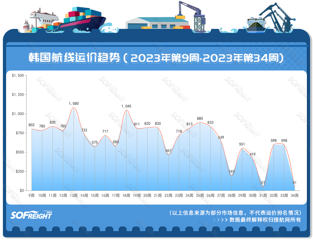 2023年第34周运价趋势（目的地篇）