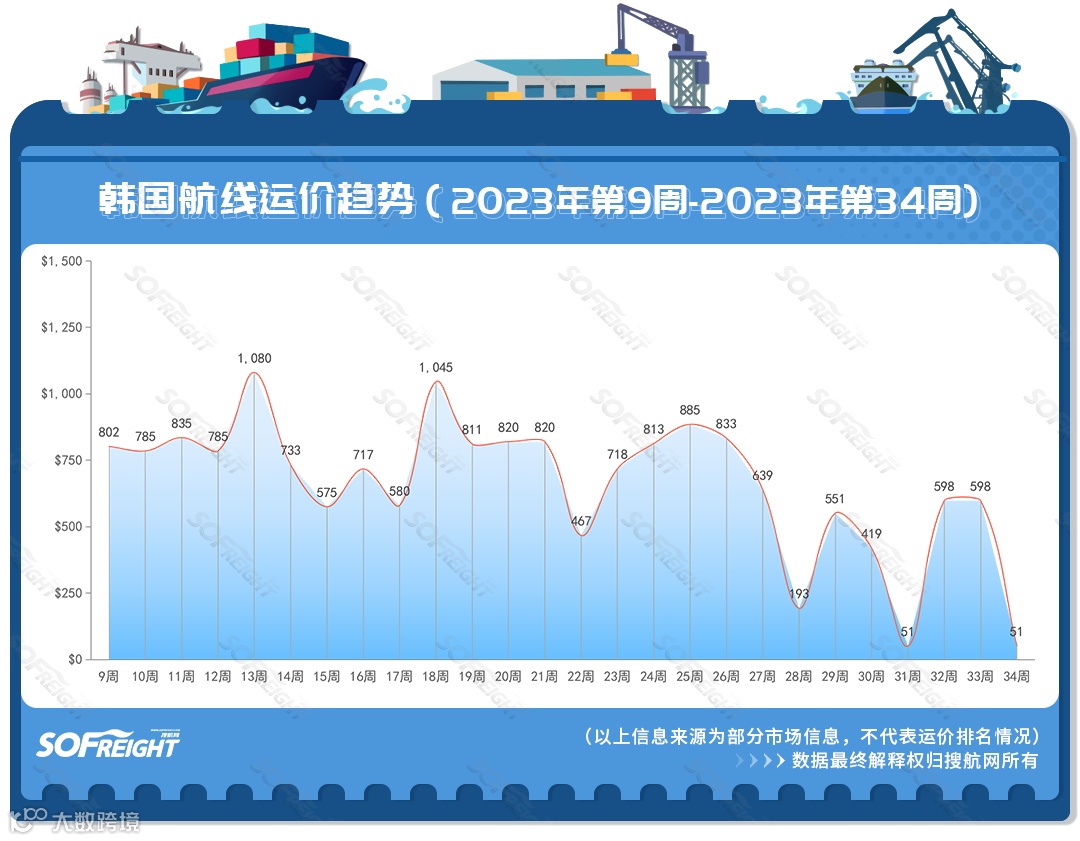 2023年第34周运价趋势（目的地篇）
