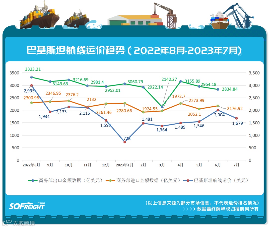2023年7月运价趋势（目的地篇）