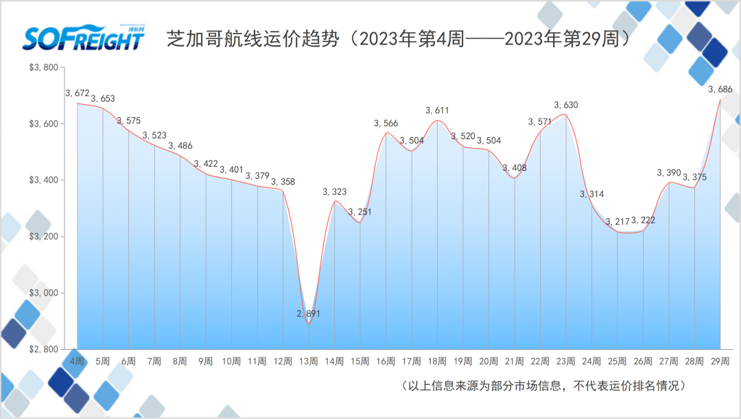 2023年第29周运价趋势（目的地篇）