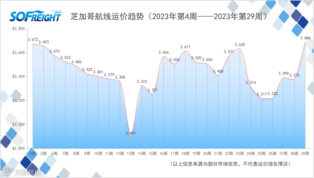 2023年第29周运价趋势（目的地篇）