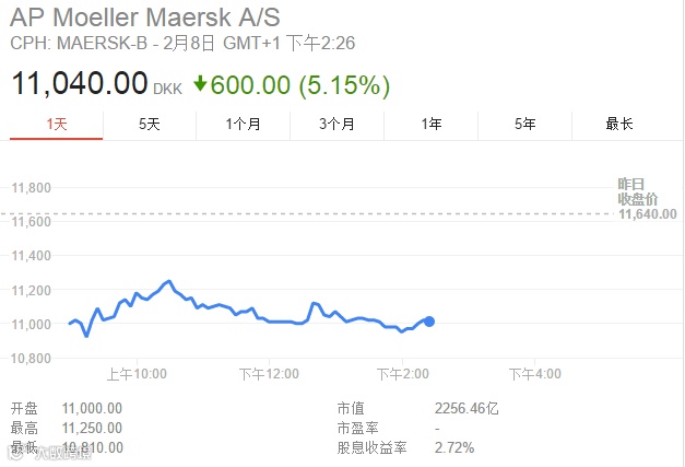 七年来首次!全球航运终于需大于供!