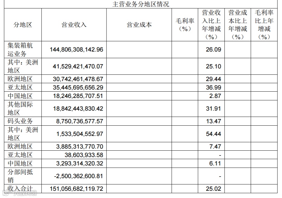 67.64亿元！中远海控2019年逆势净利润大增超4倍，未来需应对这些挑战