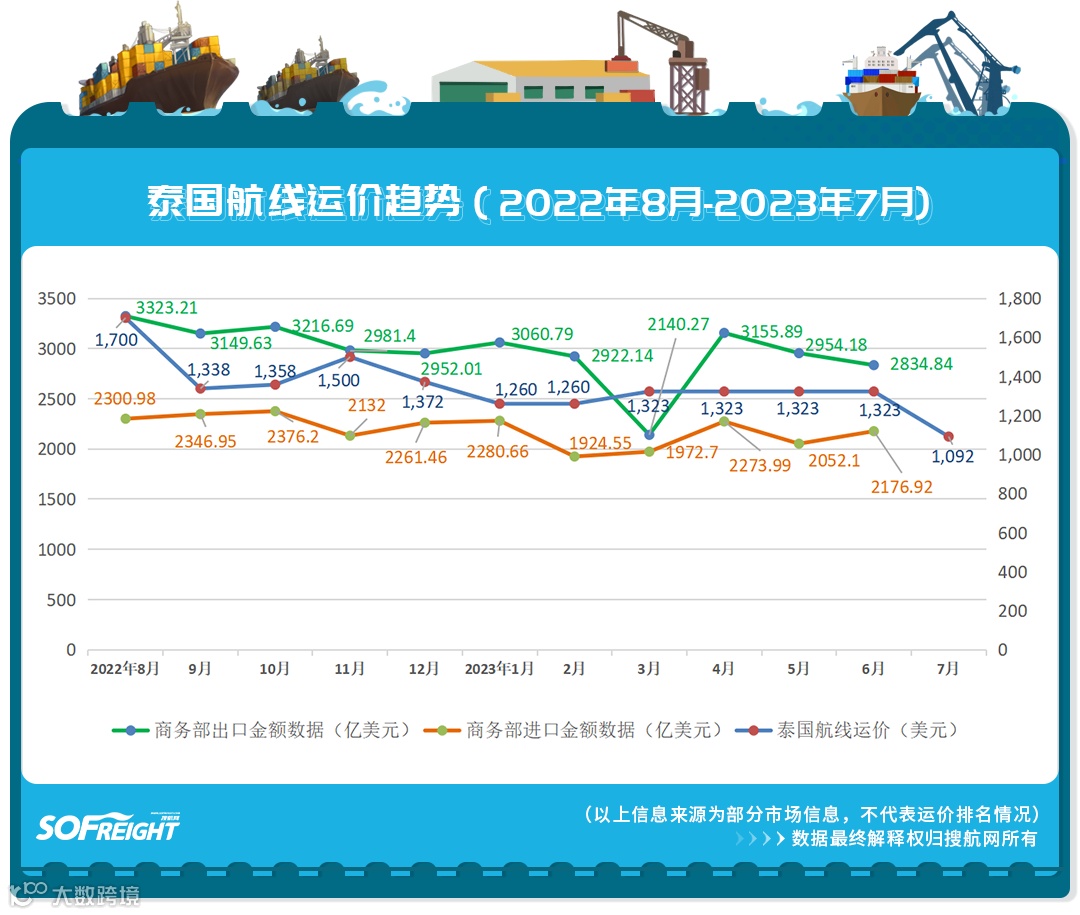 2023年7月运价趋势（目的地篇）