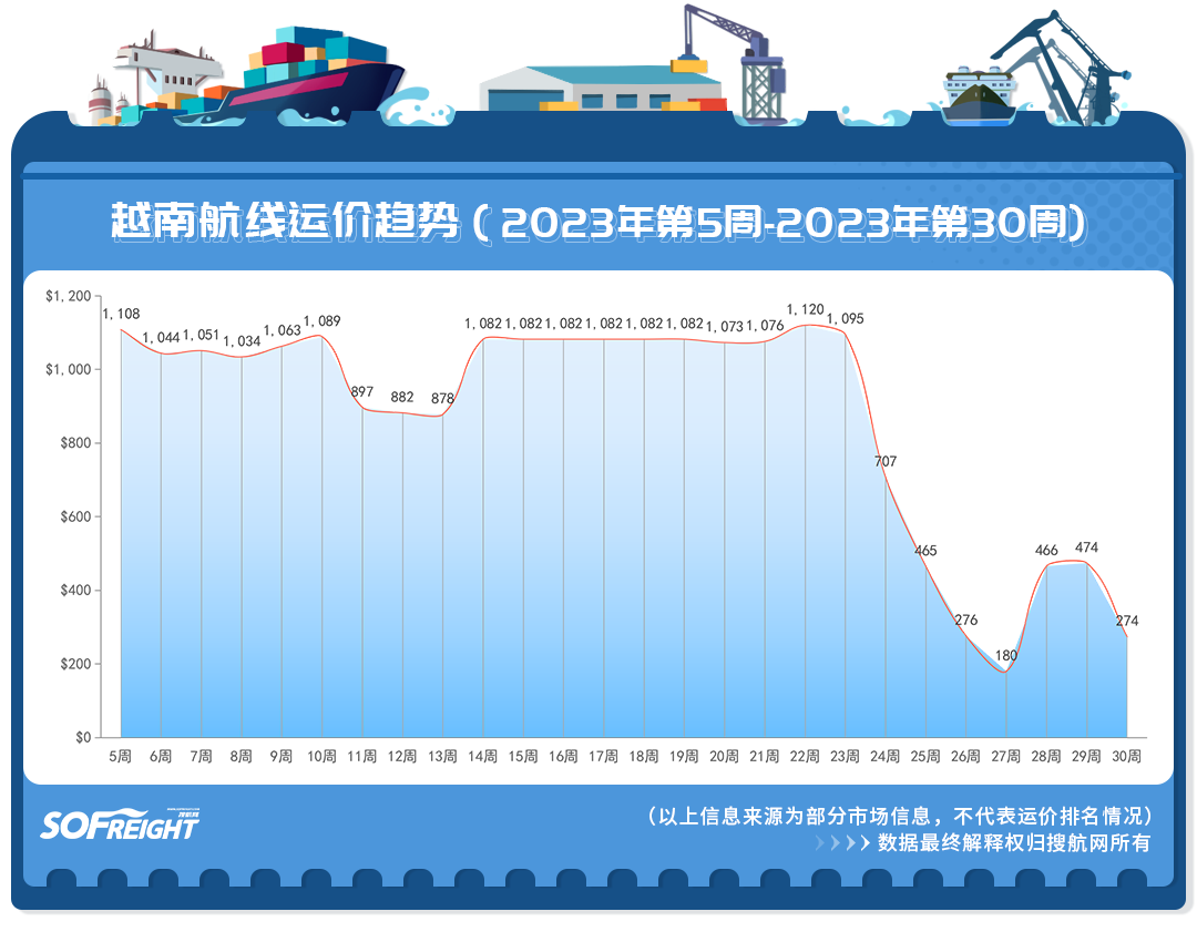 2023年第30周运价趋势（目的地篇）