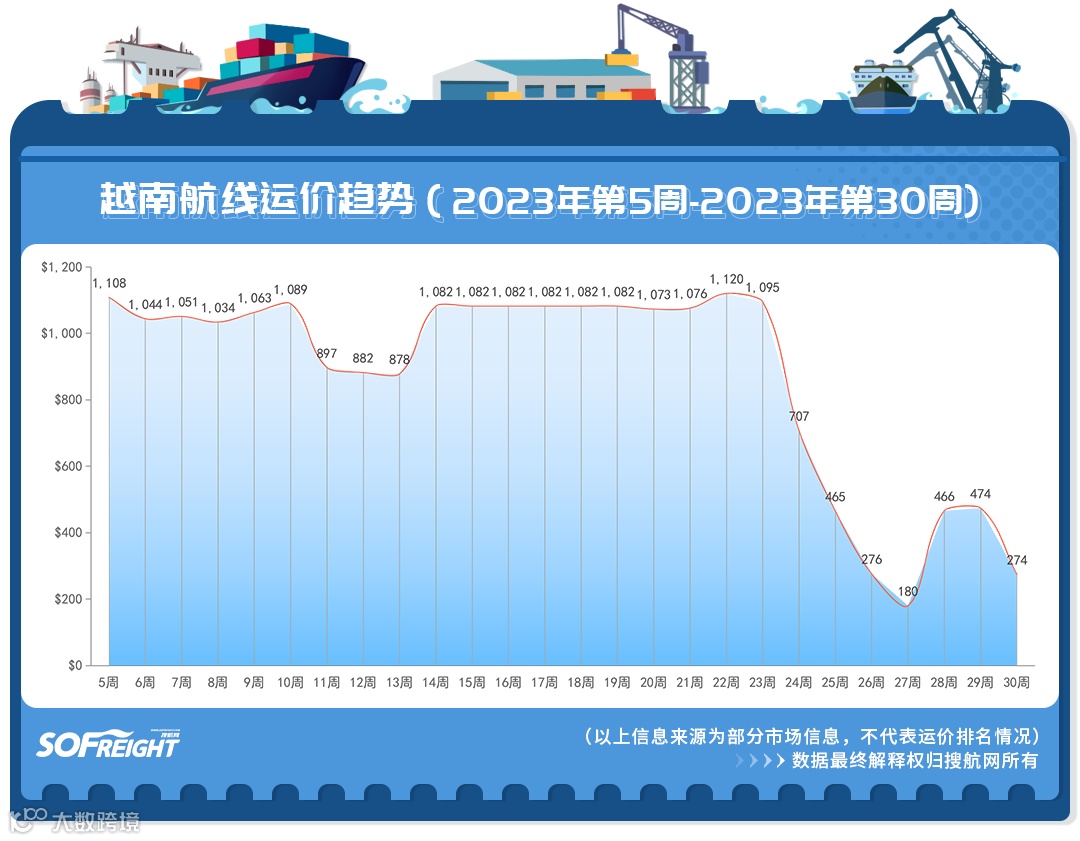 2023年第30周运价趋势（目的地篇）