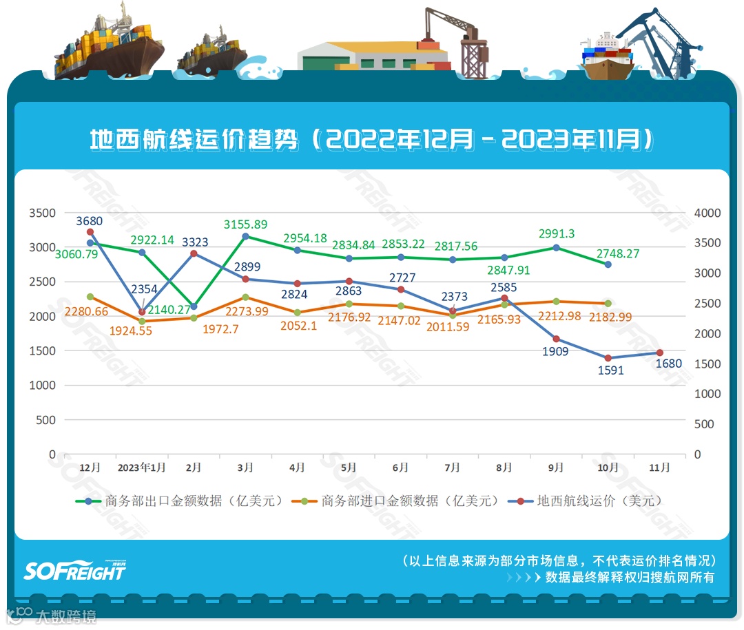 2023年11月运价趋势（航线篇）发布！