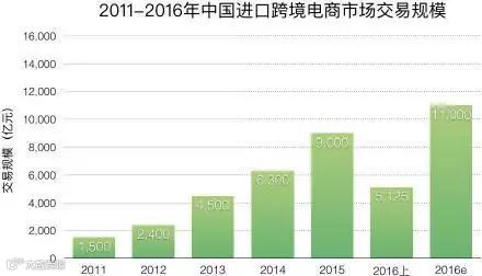 跨境电商丨风口上的“肥猪”,2016年交易2.6万亿