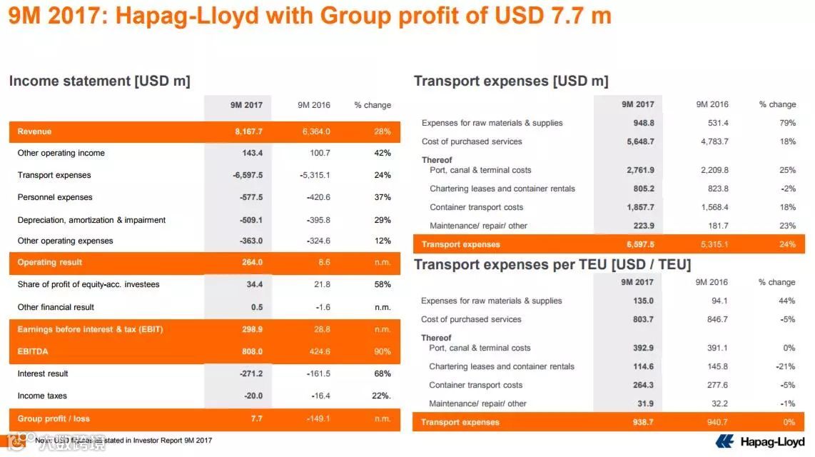 又有三家船公司发布第三季盈利财报