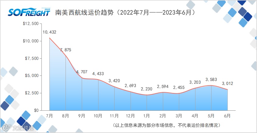 2023年6月运价趋势（航线篇）