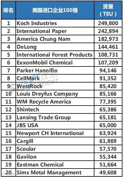 独家丨最新美国进口及出口企业100强榜单（海运类）