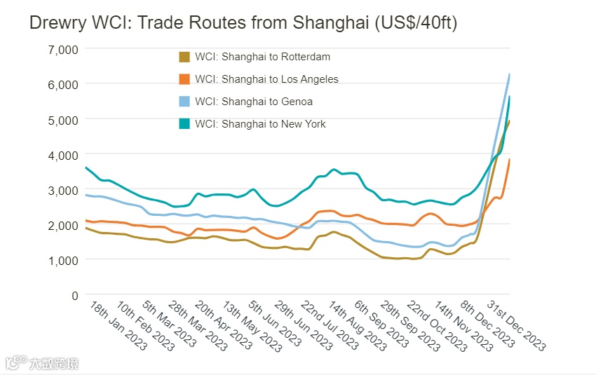 红海局势影响外溢,美东运价上涨35%
