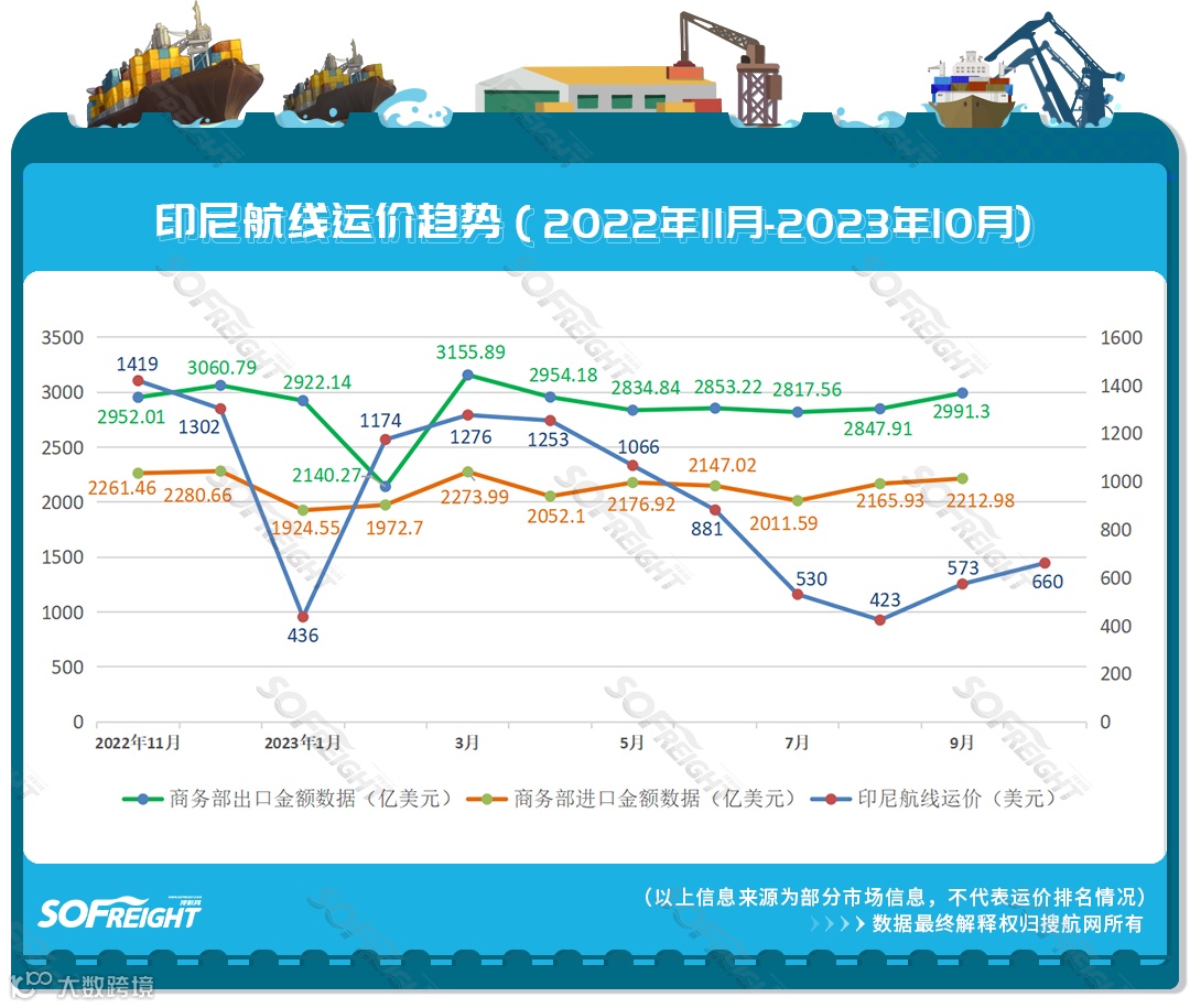 2023年10月运价趋势（目的地篇）发布！