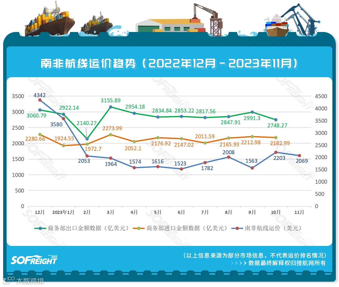 2023年11月运价趋势（航线篇）发布！