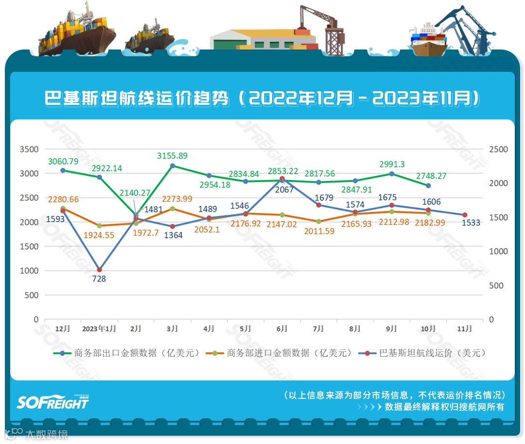 2023年11月运价趋势（目的地篇）发布！