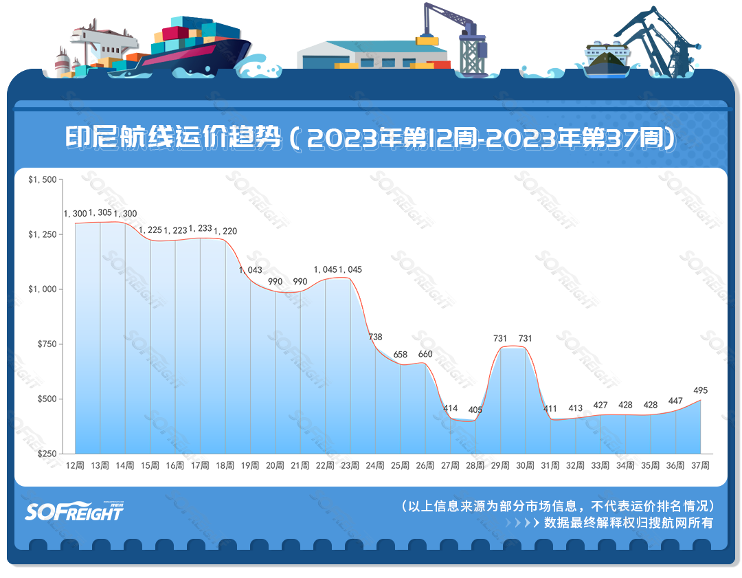 2023年第37周运价趋势（目的地篇）