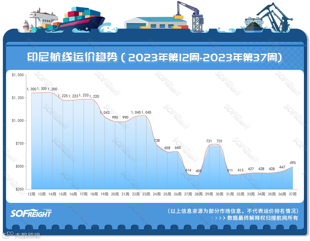 2023年第37周运价趋势（目的地篇）