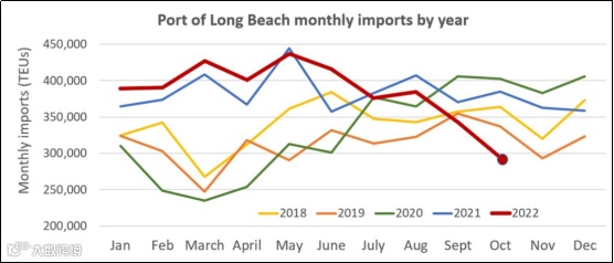 洛杉矶港10月进口量再下滑,降至2009年以来最低水平