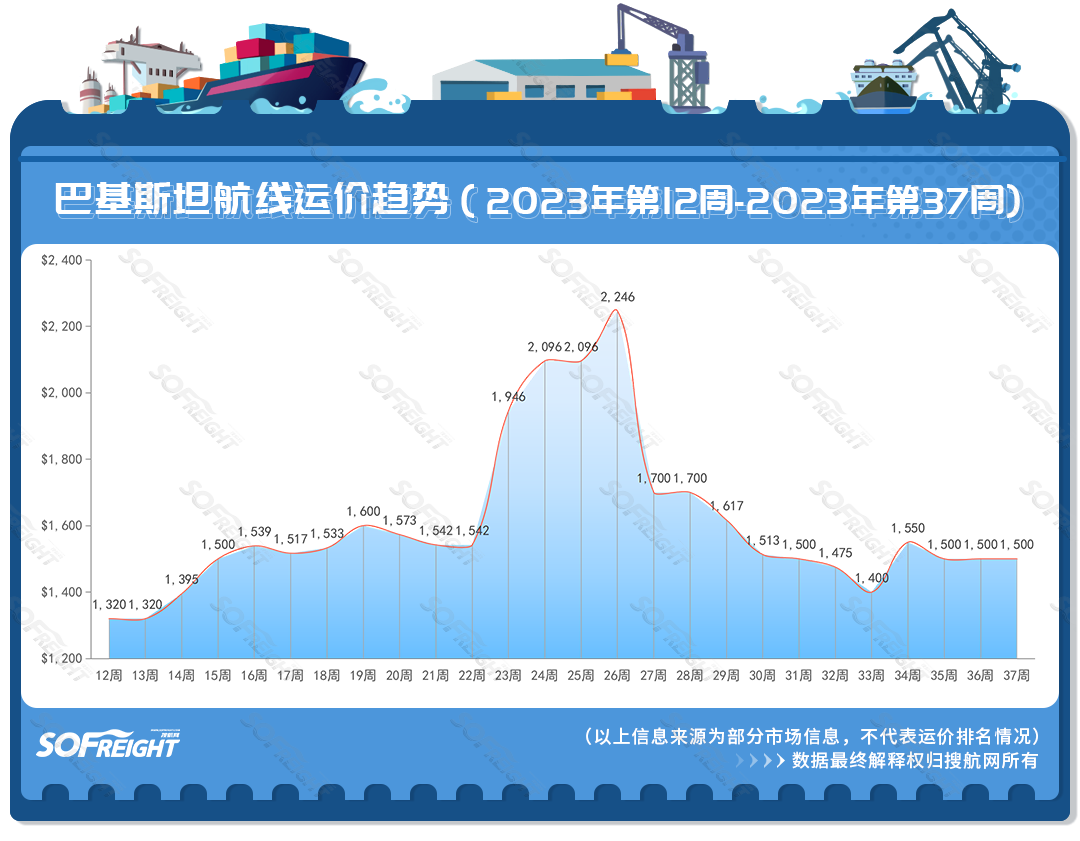 2023年第37周运价趋势（目的地篇）