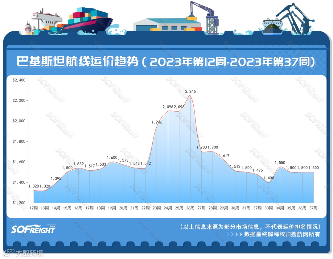 2023年第37周运价趋势(目的地篇)