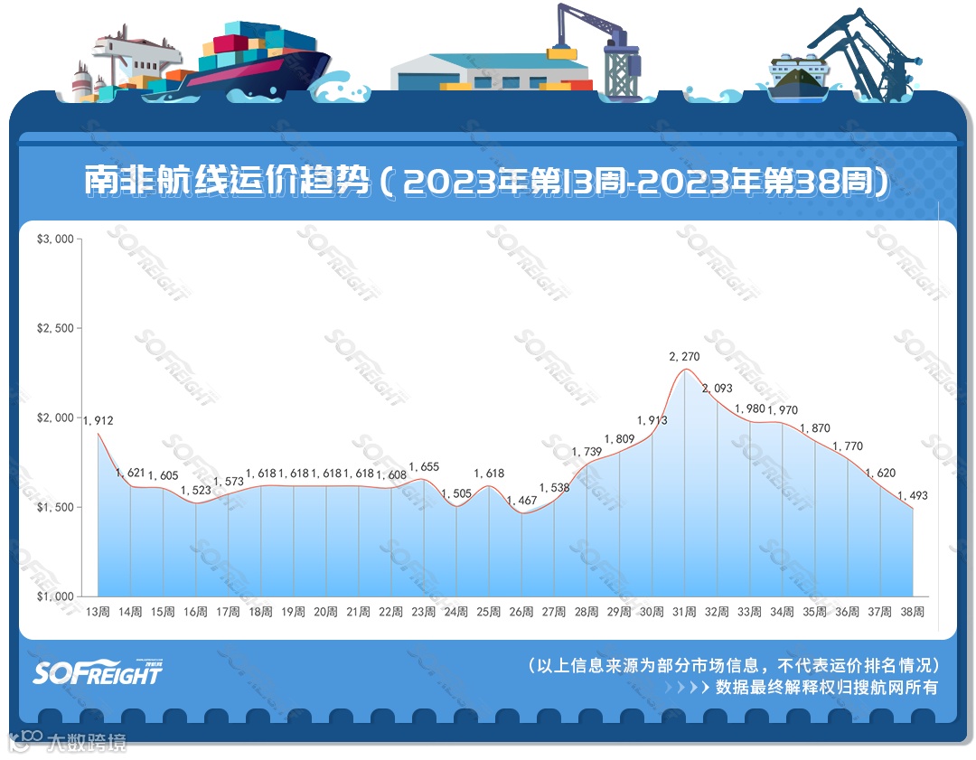 2023年第38周运价趋势（航线篇）