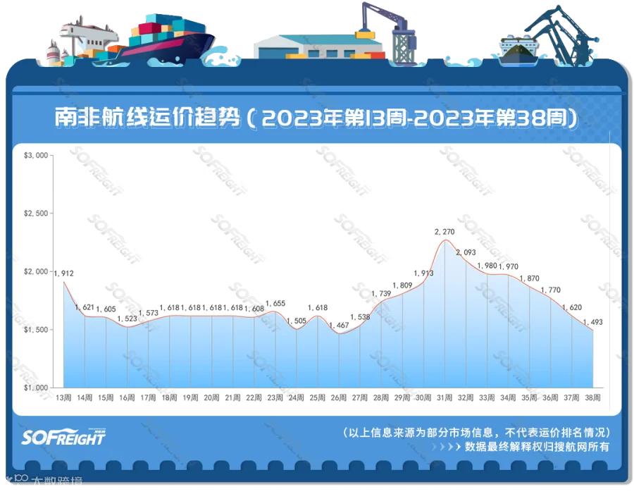 2023年第38周运价趋势（航线篇）