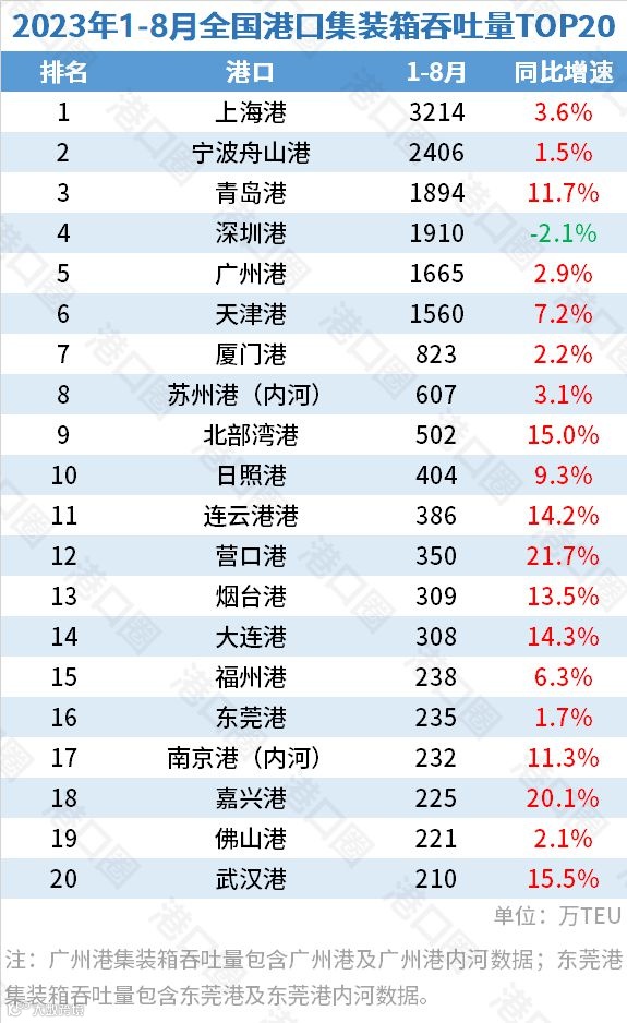 新鲜出炉！1-8月全国港口集装箱吞吐量排名