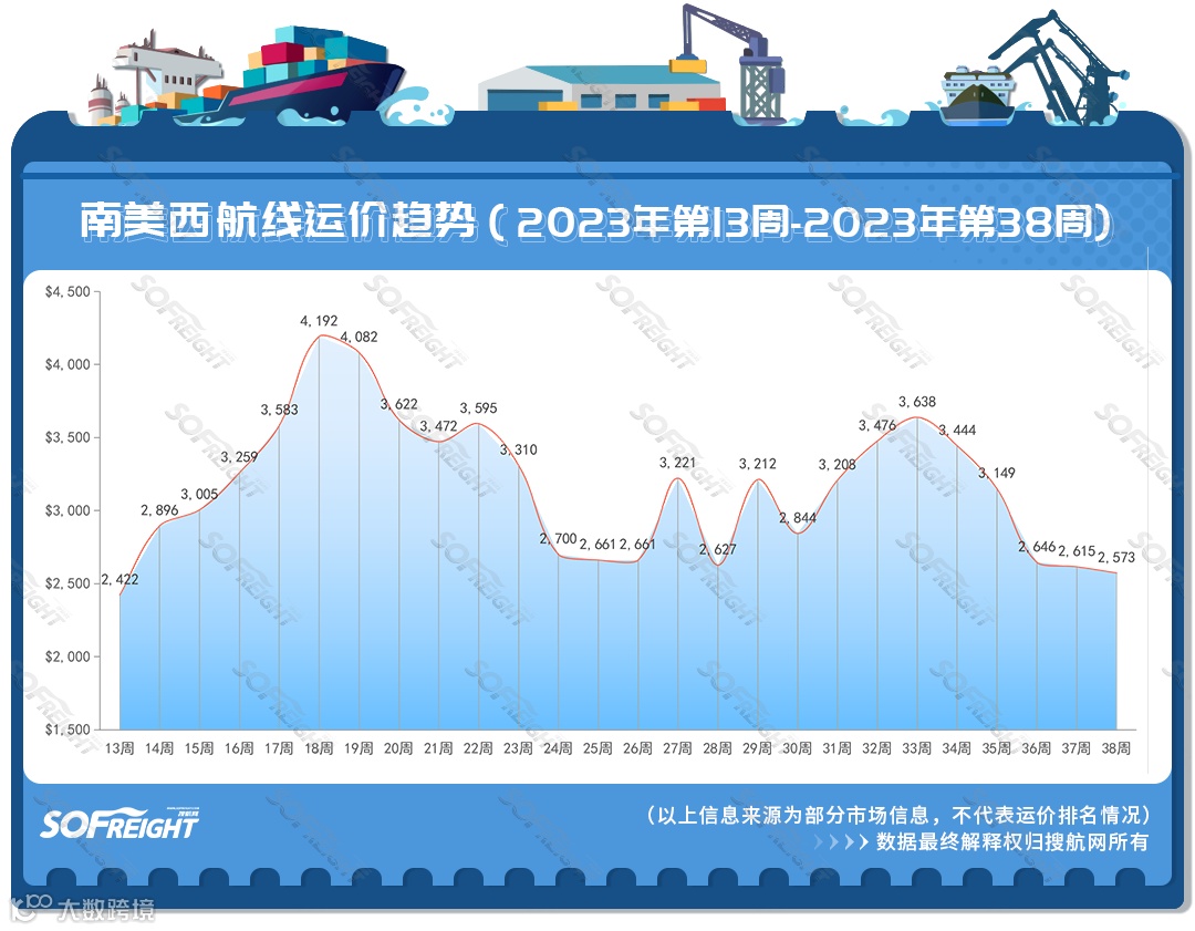 2023年第38周运价趋势（航线篇）