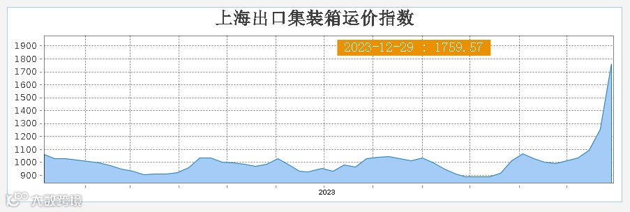 欧线价格涨幅超80%,地缘局势持续紧张