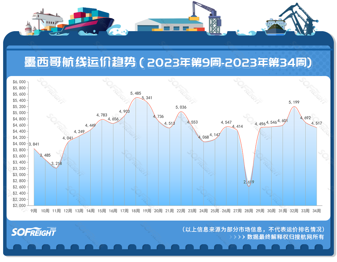 2023年第34周运价趋势（目的地篇）