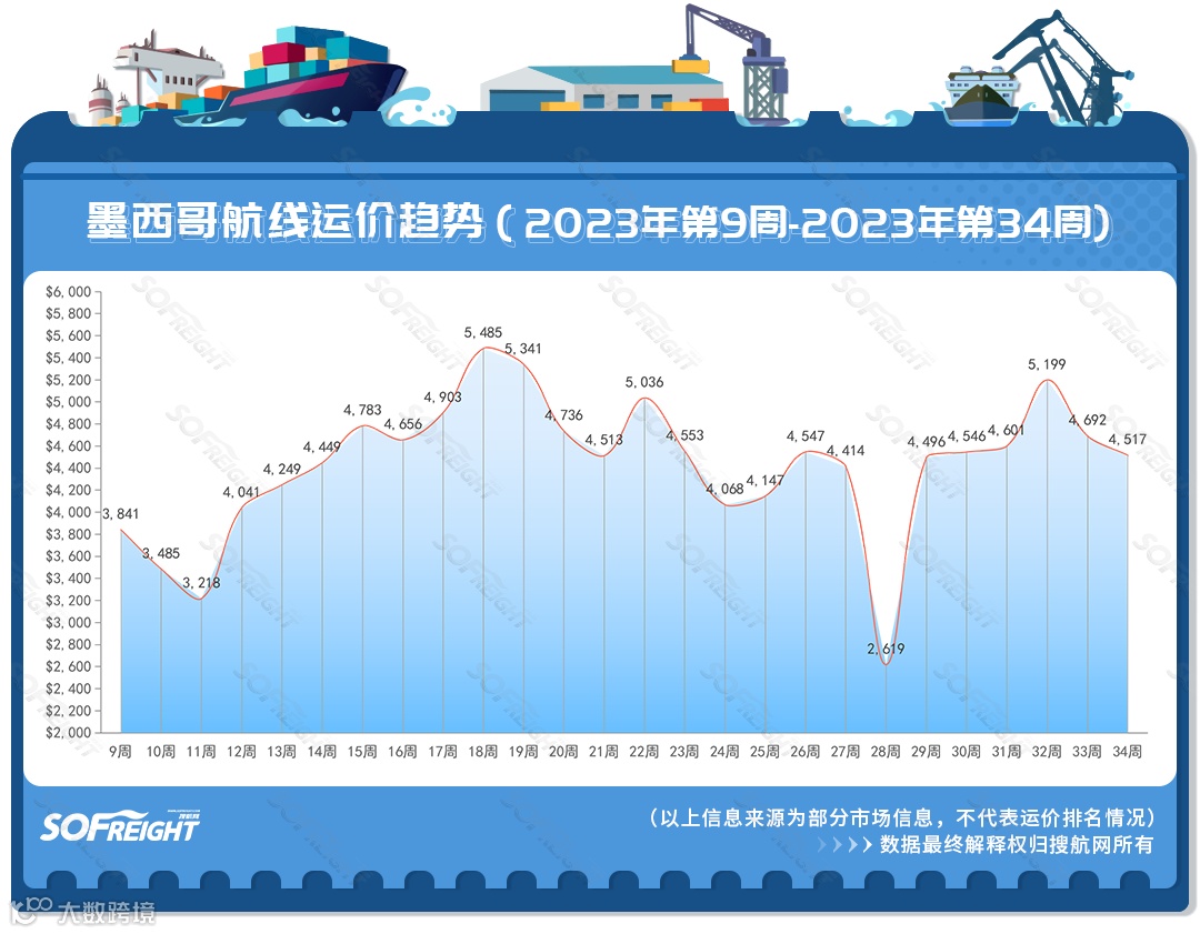 2023年第34周运价趋势（目的地篇）