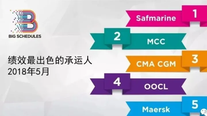 牛掰丨“船期最准船公司”前五名中有三家“姓马”，这个5月马士基火了！