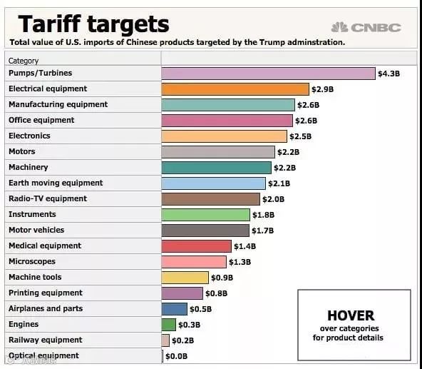 2000亿美元征税清单来了,几乎囊括所有家电家具食品服装,最快9月1日实施!