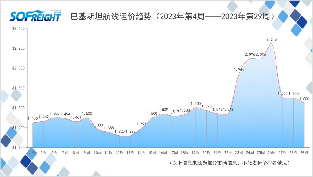 2023年第29周运价趋势（目的地篇）