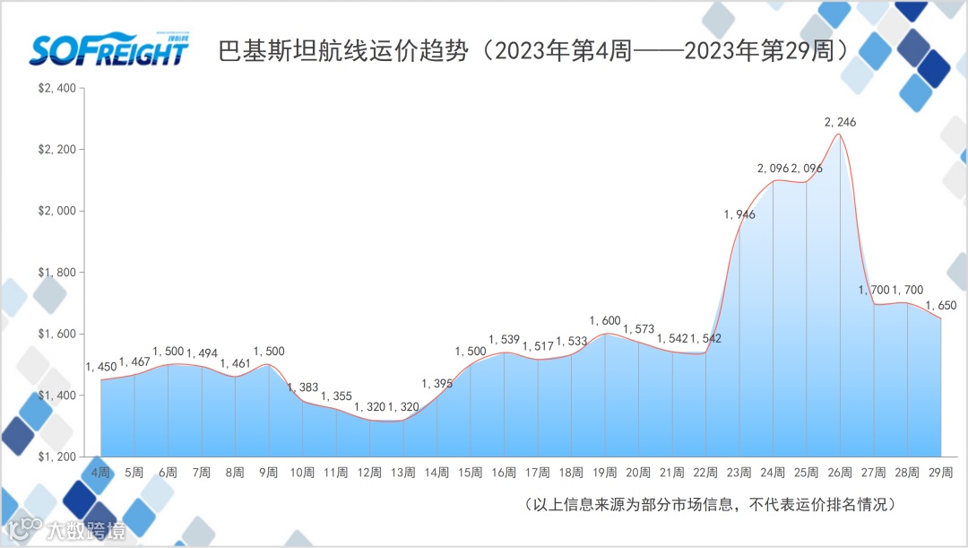 2023年第29周运价趋势（目的地篇）