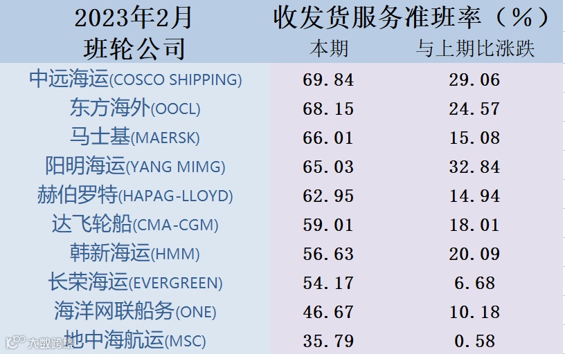 全球班轮公司准确率大幅回升,内贸集装箱运价指数持续上涨