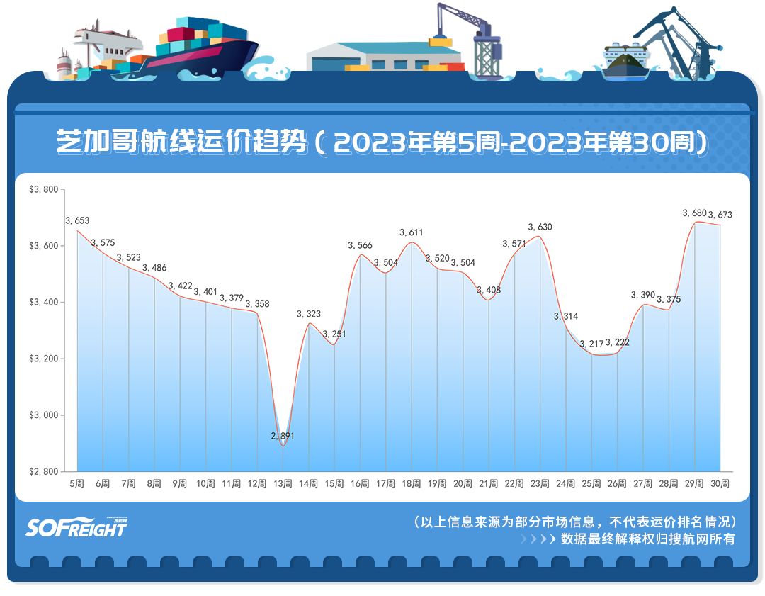 2023年第30周运价趋势（目的地篇）