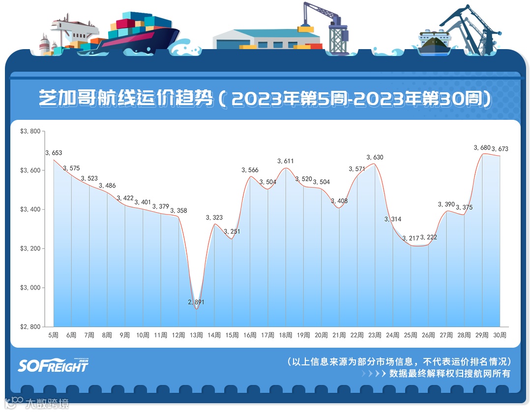 2023年第30周运价趋势（目的地篇）