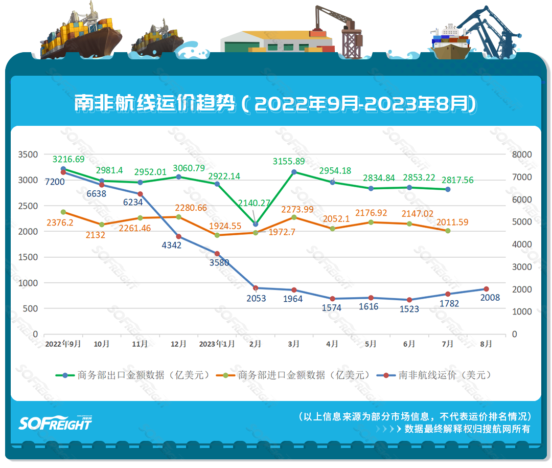 2023年8月运价趋势（航线篇）
