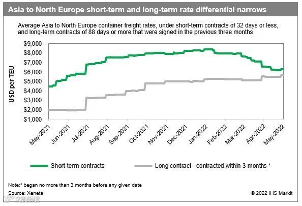 尽管新船订单不断增加,但船公司将通过灵活调整运力来稳定运价