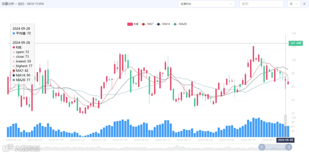 美东罢工在即！或将有279艘集装箱船受影响！